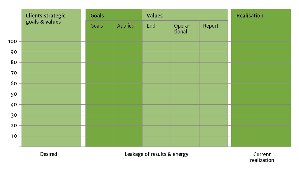 Result orientation