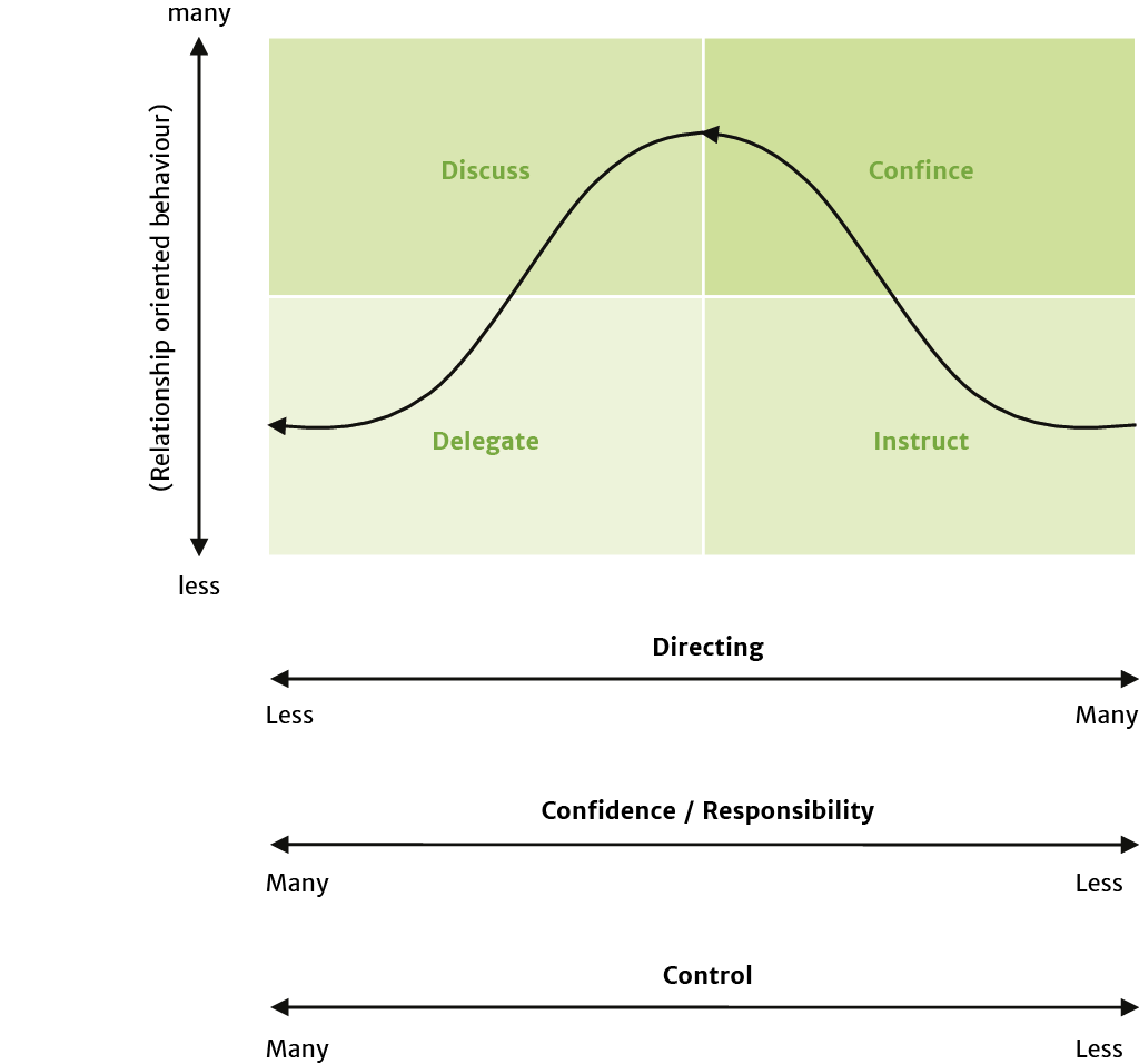 Situational leadership
