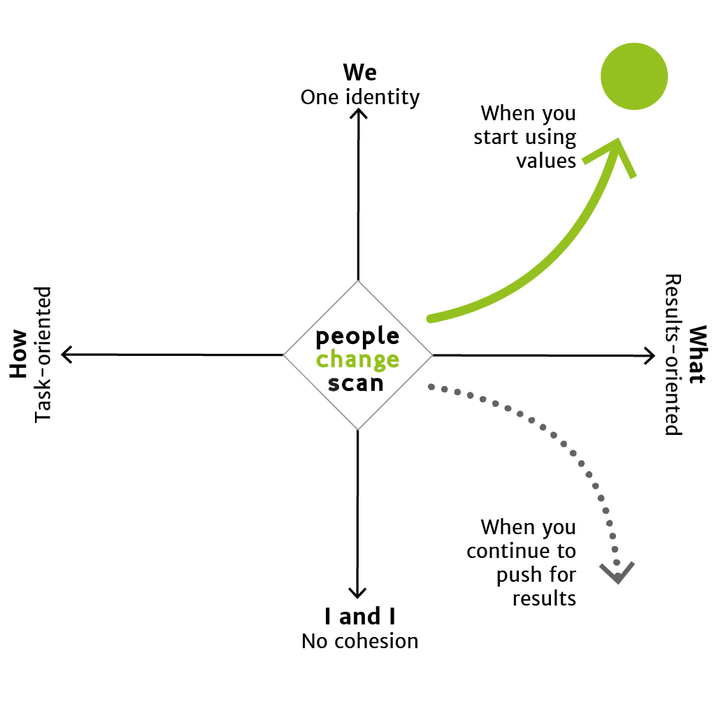 People Change Insight Model