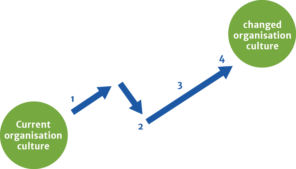 Transformation curve