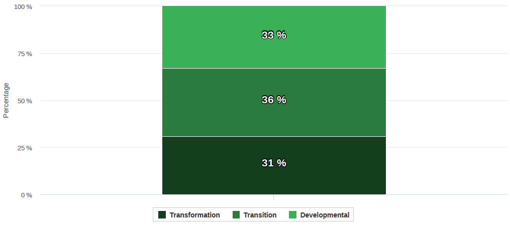Distribution Change Skills