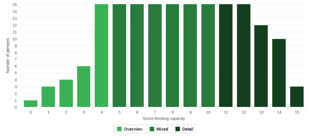 Distribution Mental Flexibility