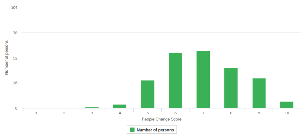 Distribution People Change Score